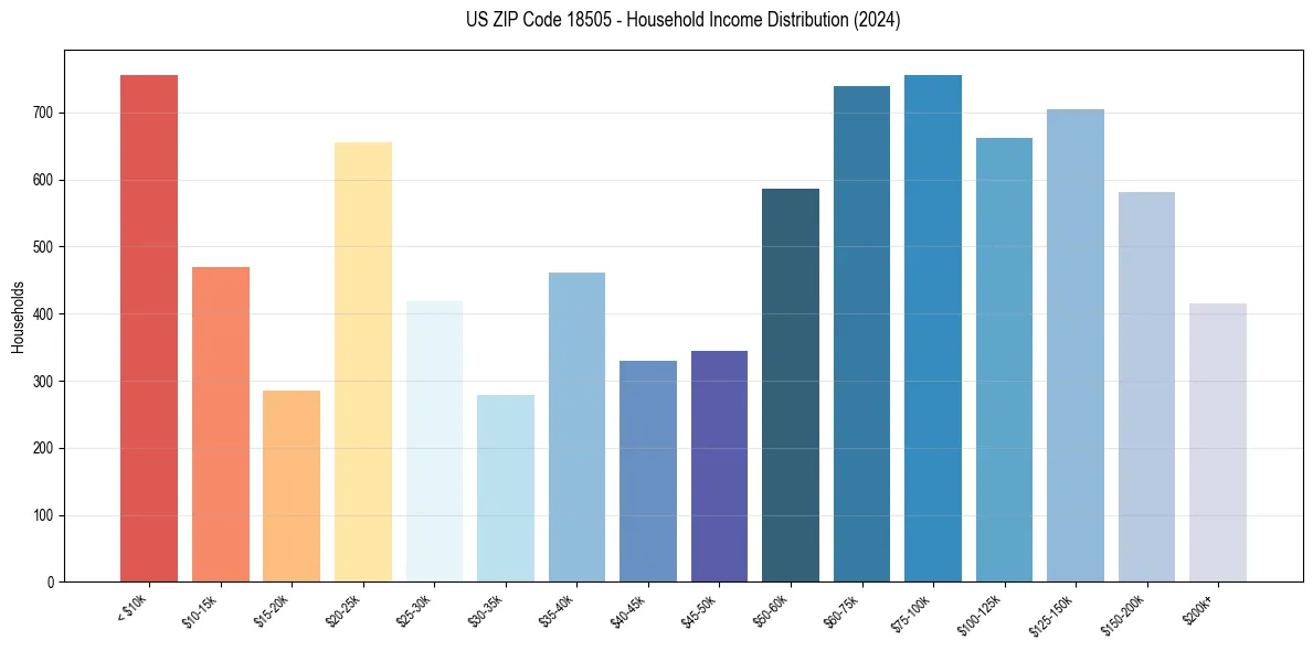 Income Distribution for 