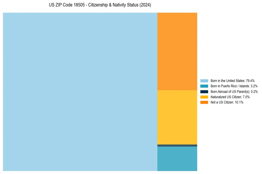 Nativity Treemap for 