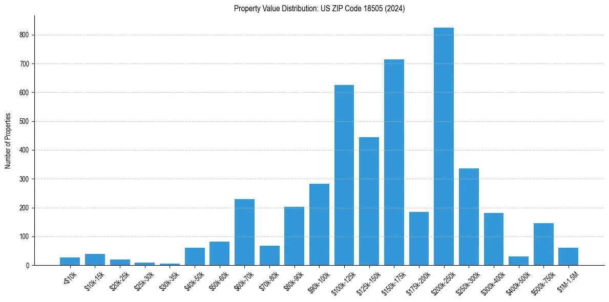 Value Distribution for 