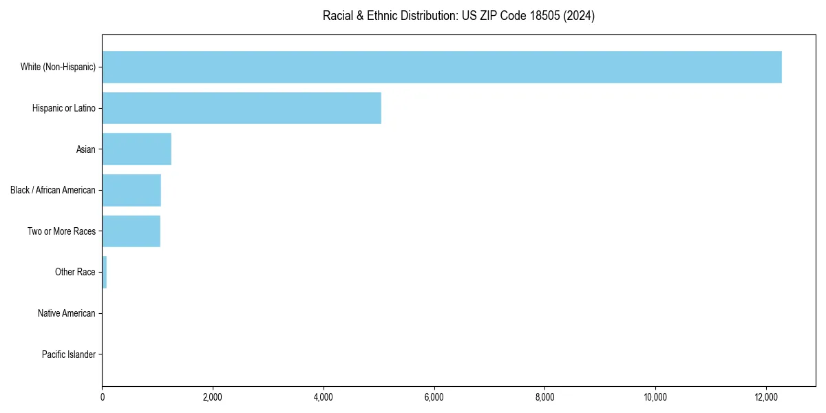 Bar chart showing racial distribution in  for 2024