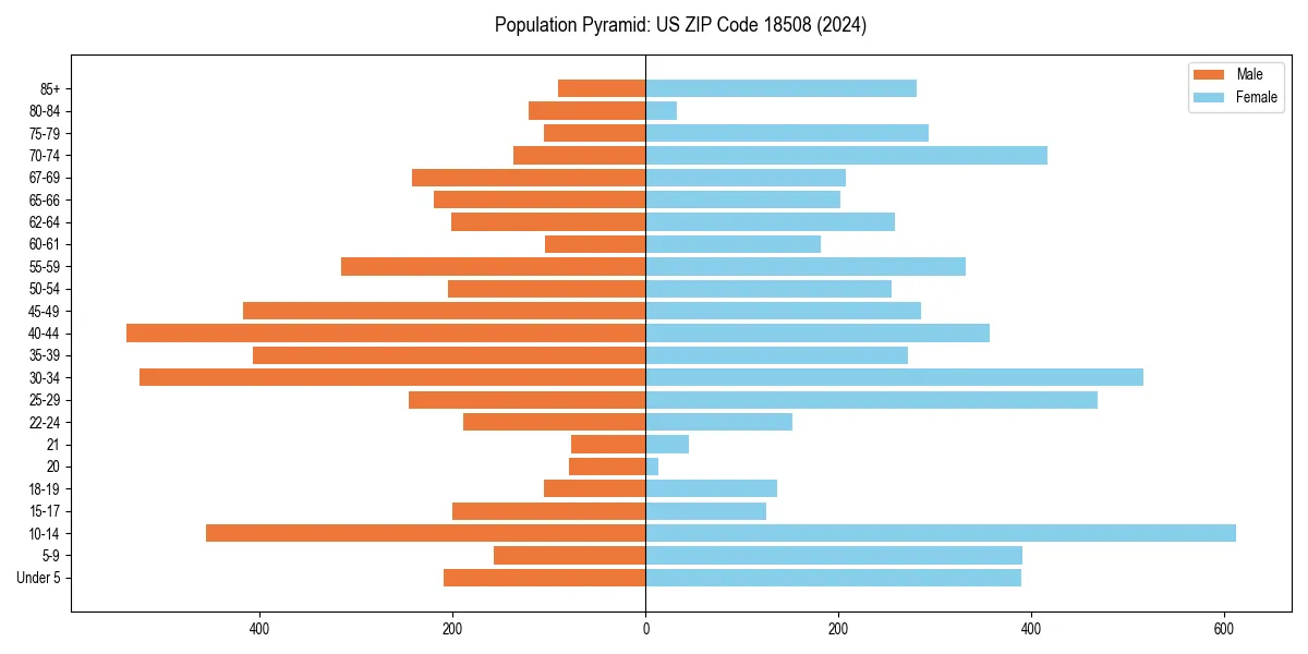 Population pyramid for 