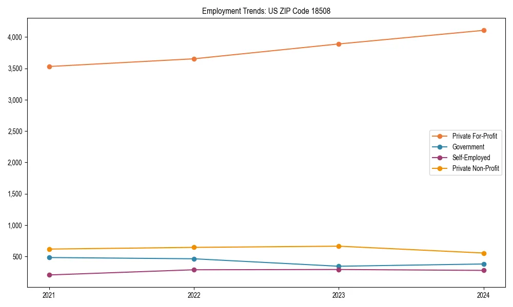 Long-term employment trends in 