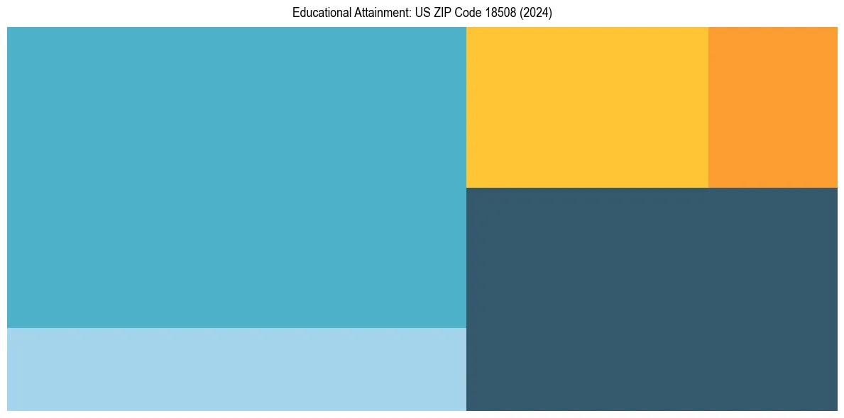 Education Treemap for  in 2024