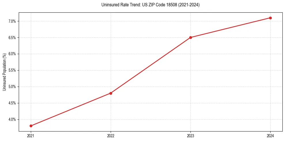 Uninsured trend chart for US ZIP Code 18508