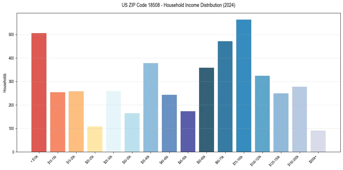 Income Distribution for 