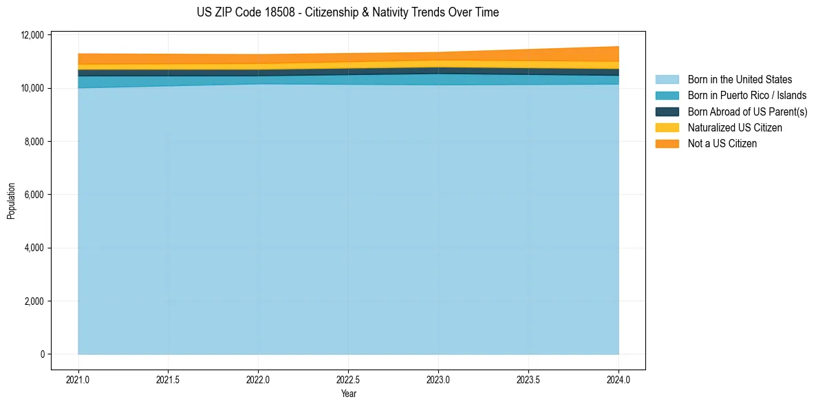 Historical nativity trends for 