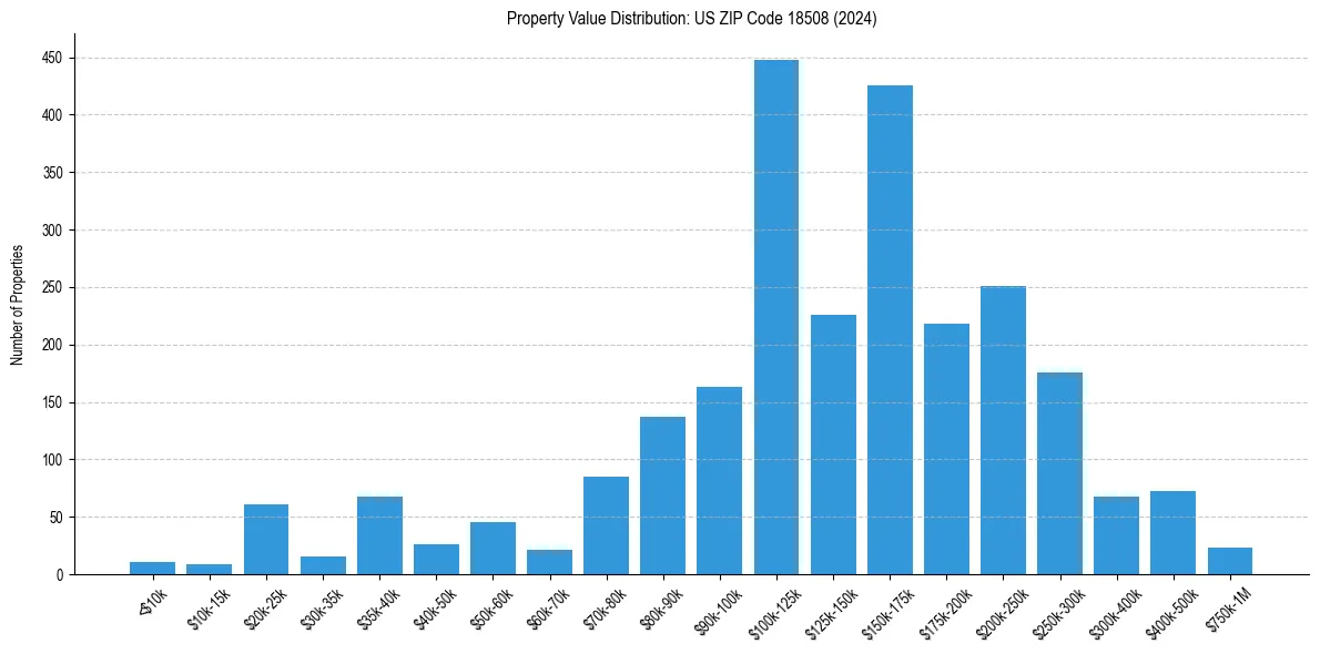 Value Distribution for 