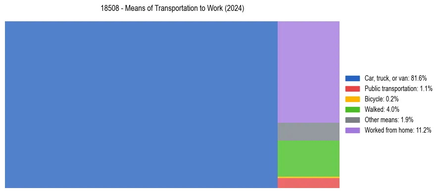 Commute modes in US ZIP Code 18508