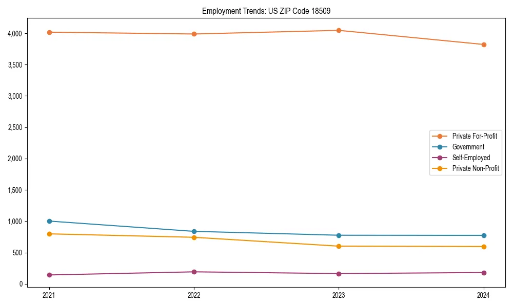 Long-term employment trends in 