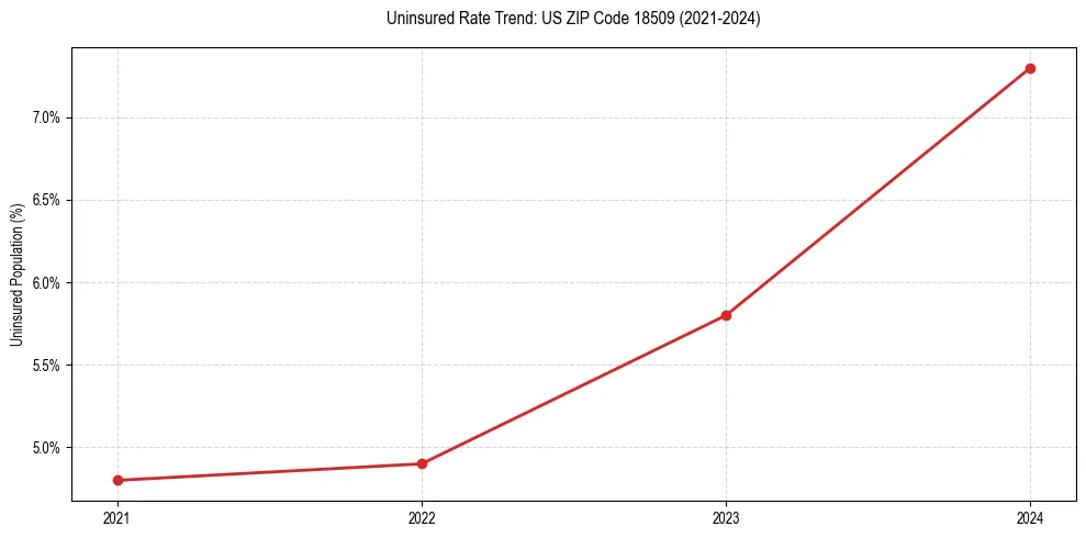 Uninsured trend chart for US ZIP Code 18509