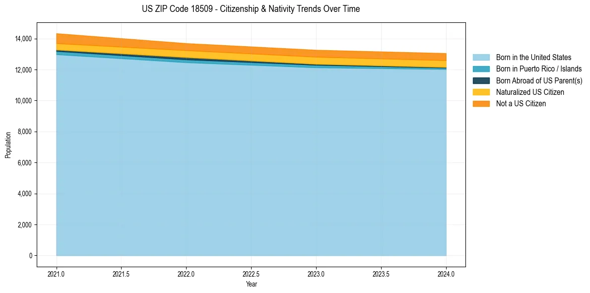 Historical nativity trends for 