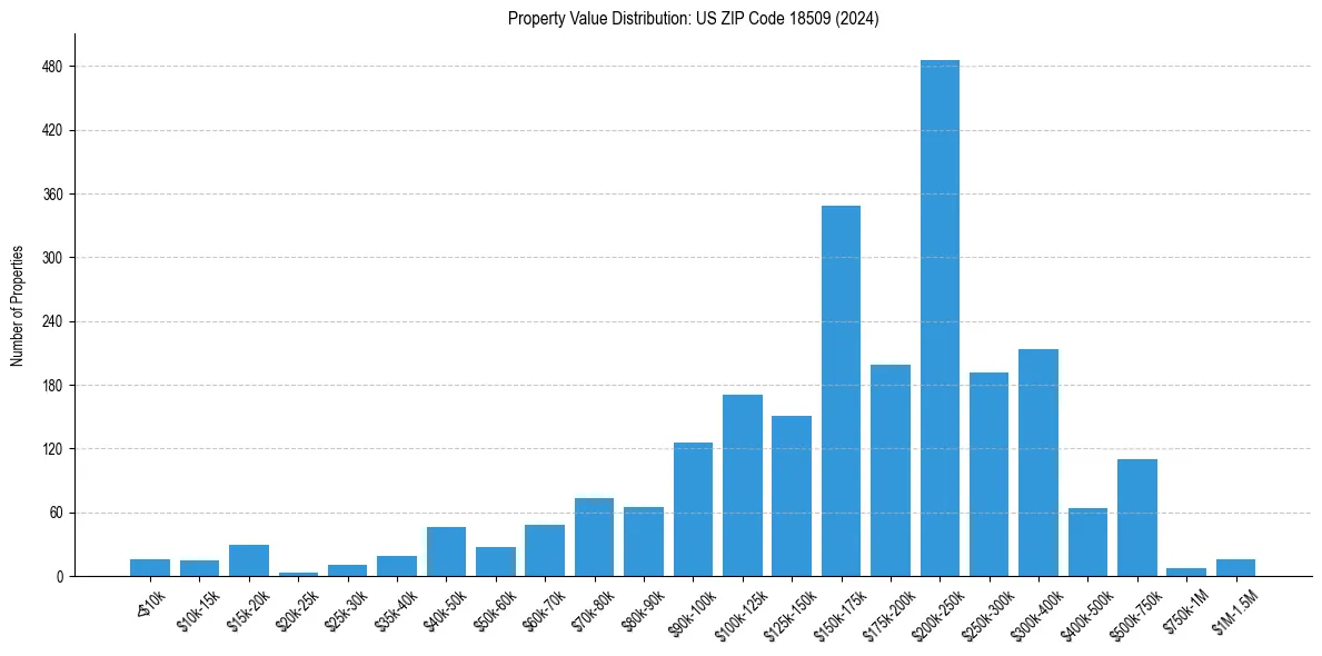 Value Distribution for 