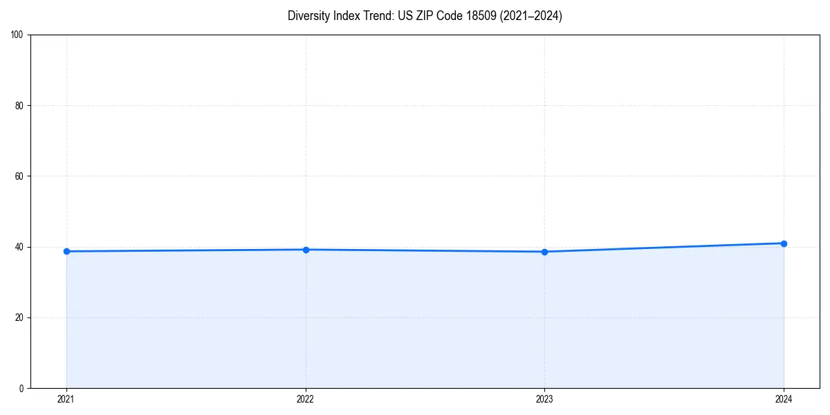 Line chart showing diversity index trends for 