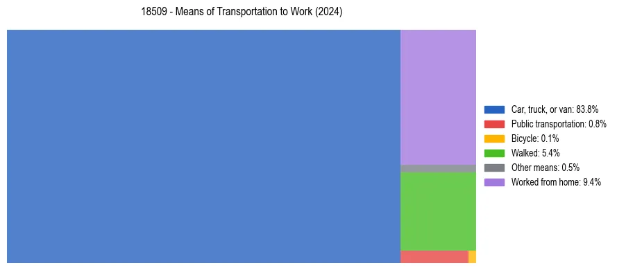 Commute modes in US ZIP Code 18509