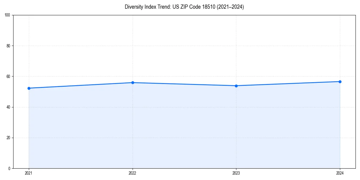 Line chart showing diversity index trends for 