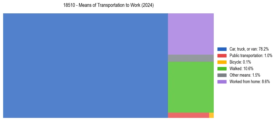 Commute modes in US ZIP Code 18510