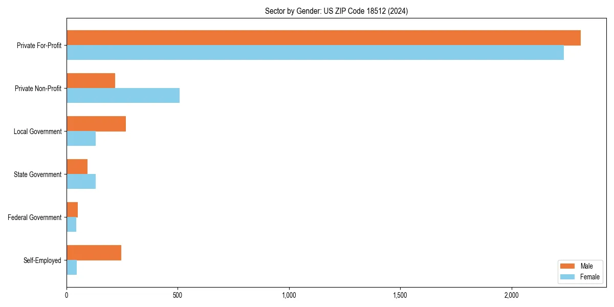 Employment sector breakdown by gender in 