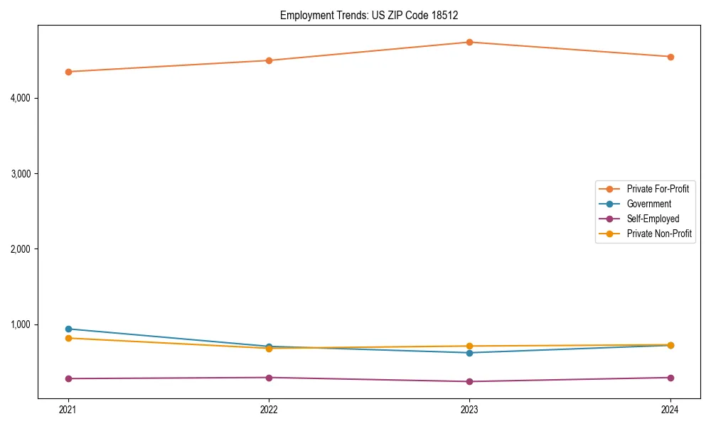 Long-term employment trends in 