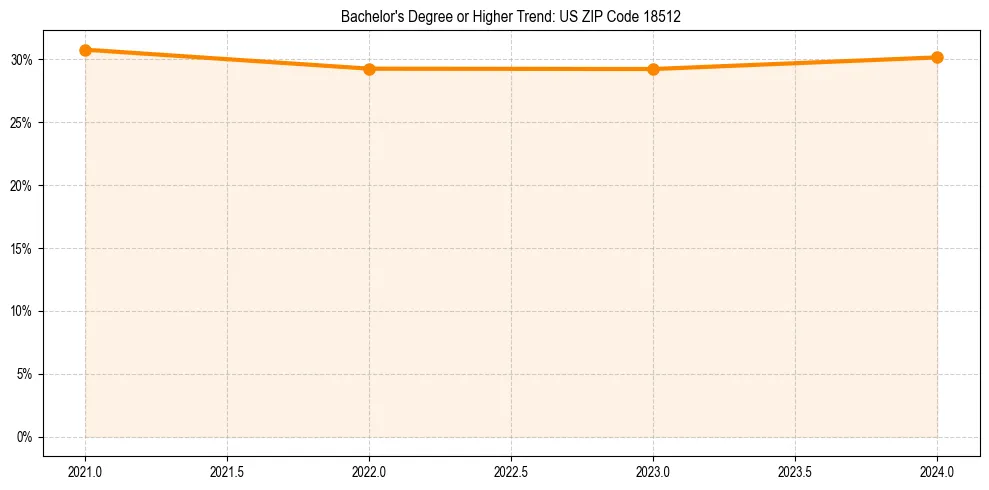 Trend chart showing bachelor degree growth in 