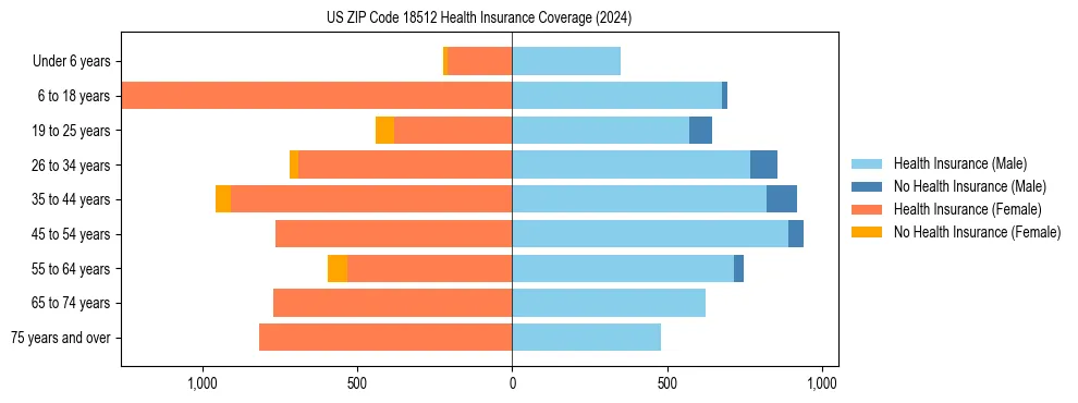 Health insurance pyramid for US ZIP Code 18512
