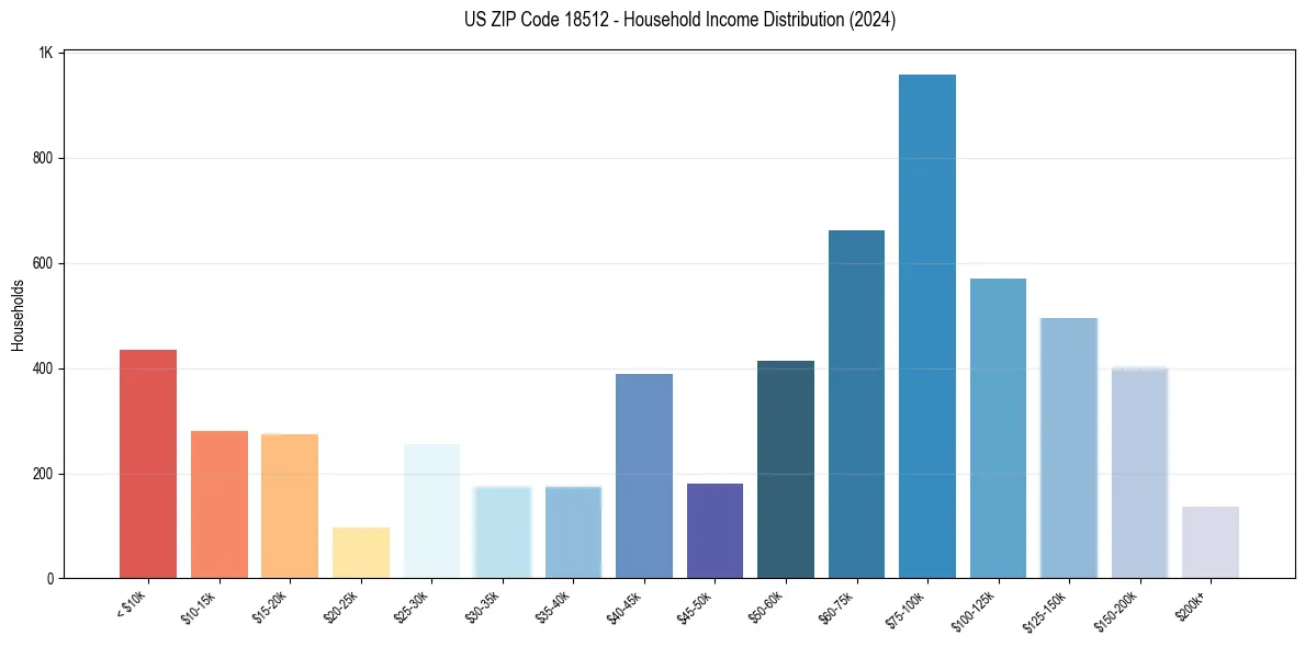 Income Distribution for 