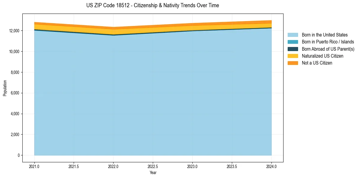 Historical nativity trends for 