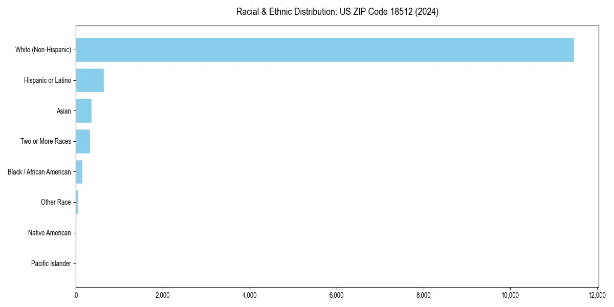 Bar chart showing racial distribution in  for 2024