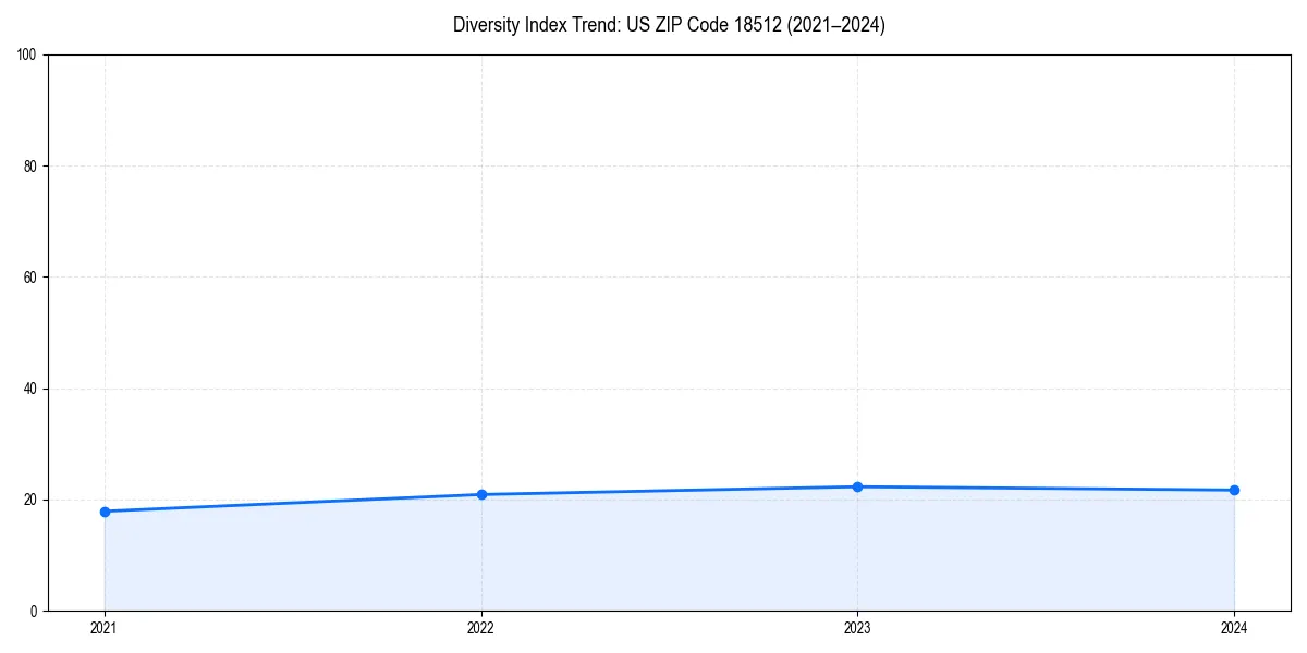 Line chart showing diversity index trends for 