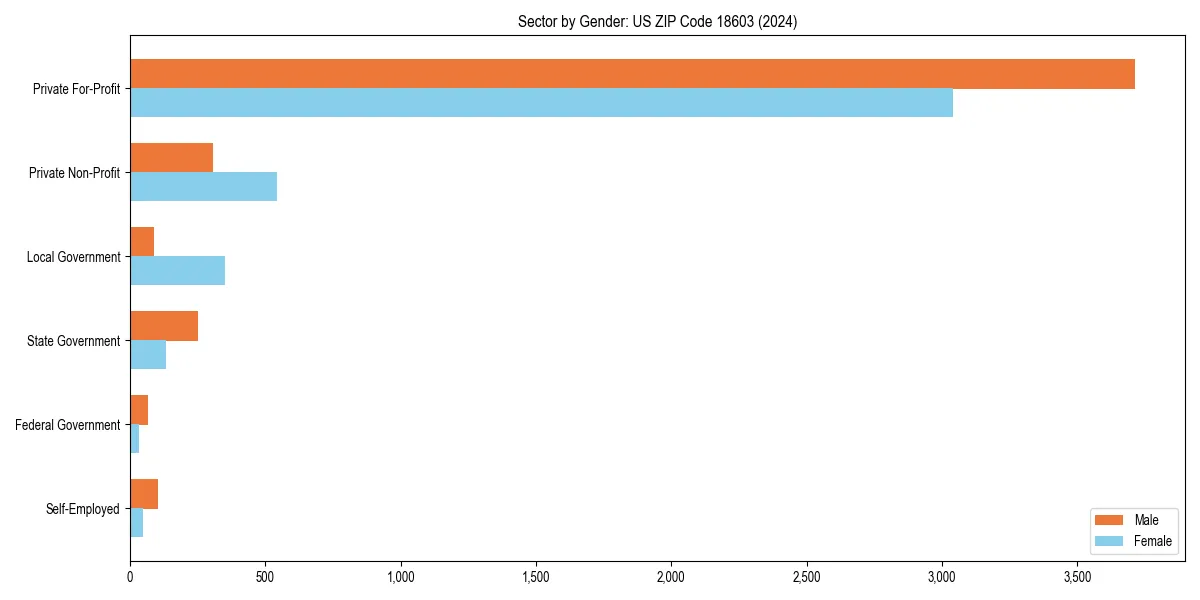 Employment sector breakdown by gender in 