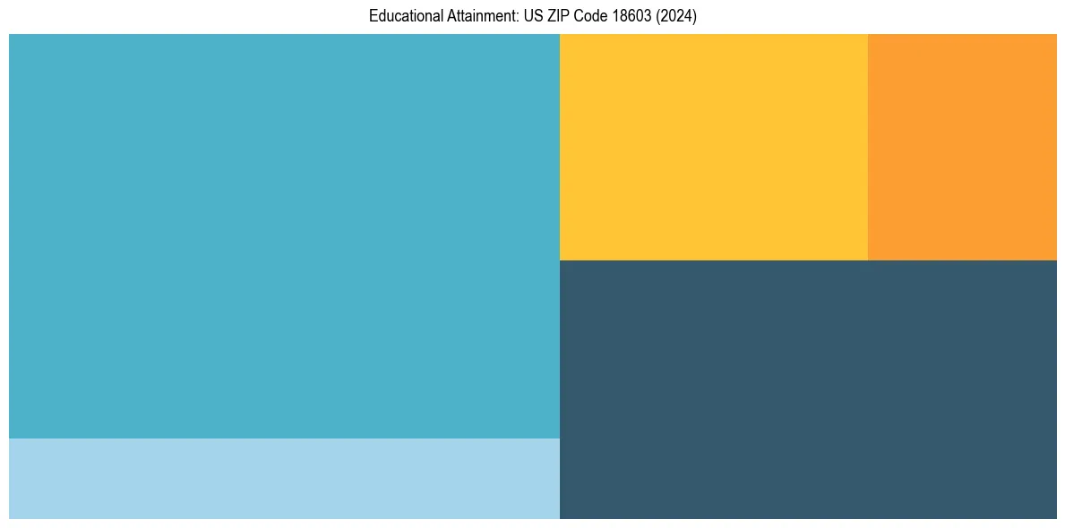 Education Treemap for  in 2024