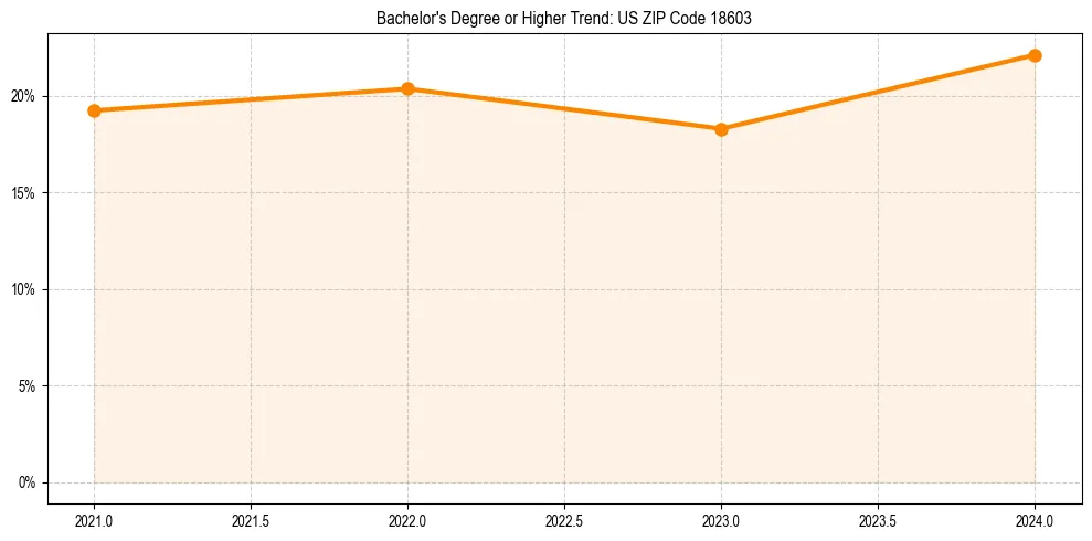 Trend chart showing bachelor degree growth in 