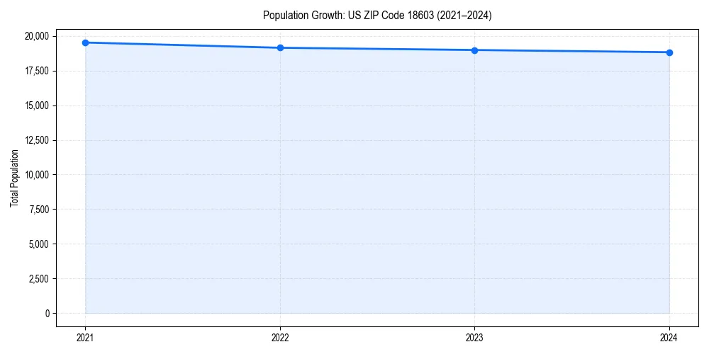 Population trends in 