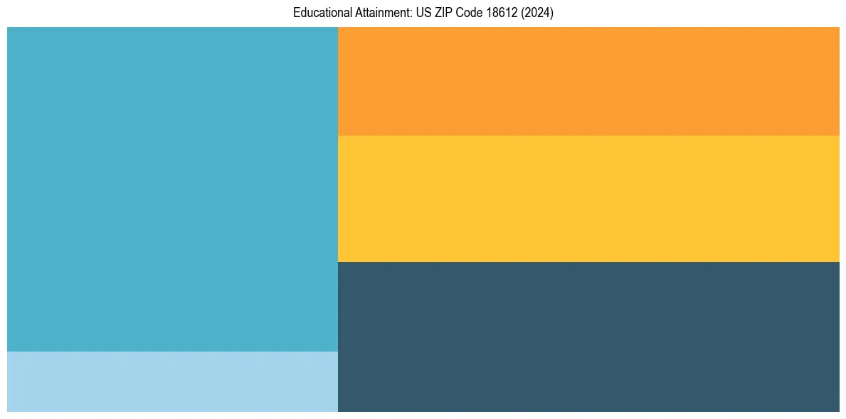 Education Treemap for  in 2024