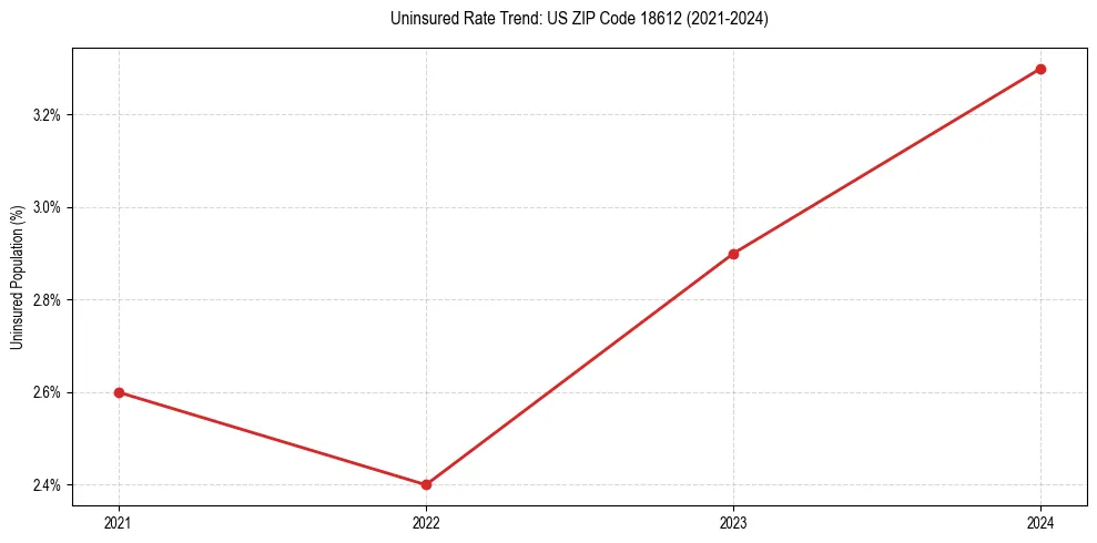 Uninsured trend chart for US ZIP Code 18612