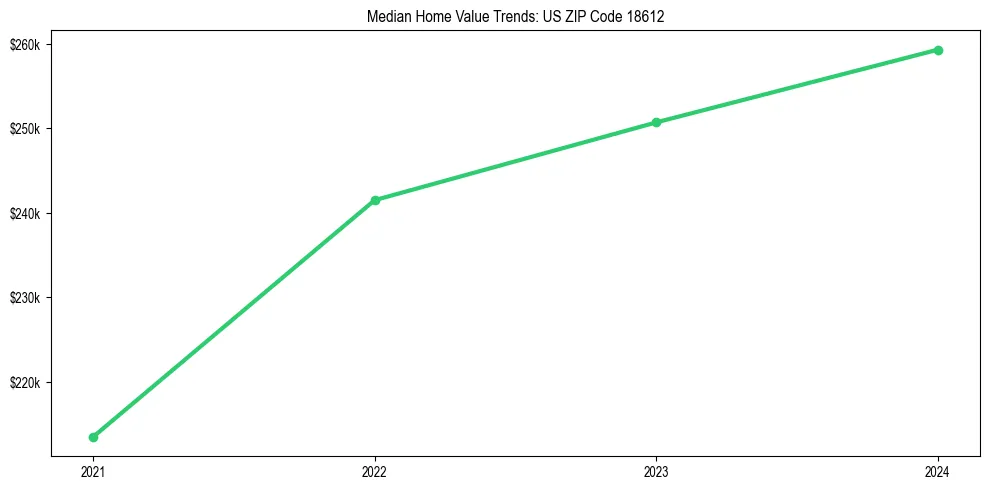 Median property value trends in 