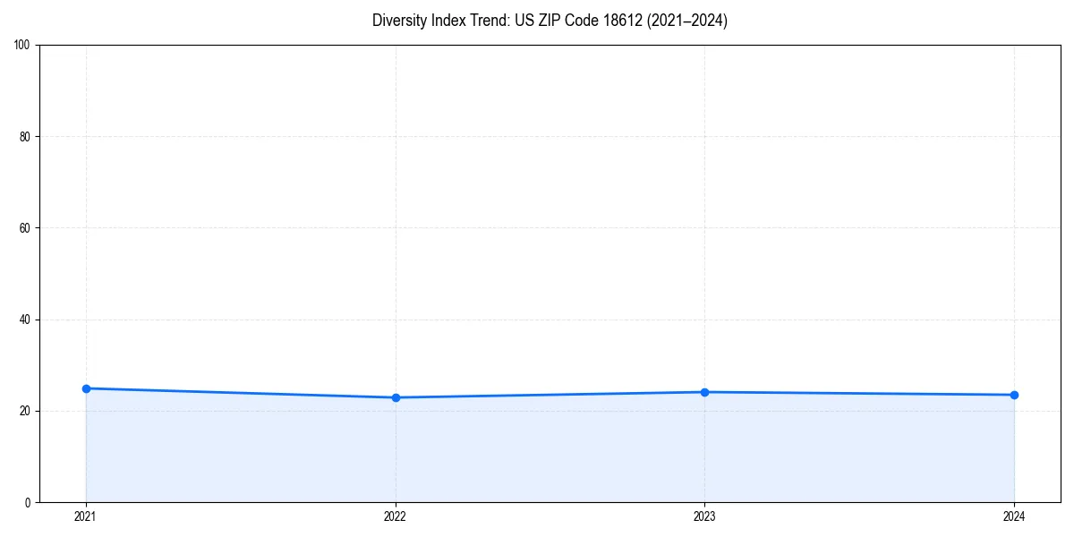 Line chart showing diversity index trends for 