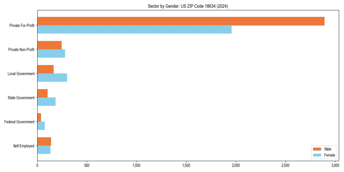 Employment sector breakdown by gender in 