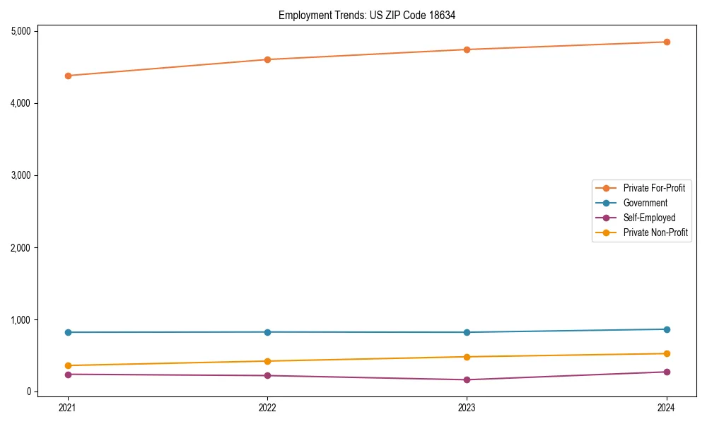Long-term employment trends in 