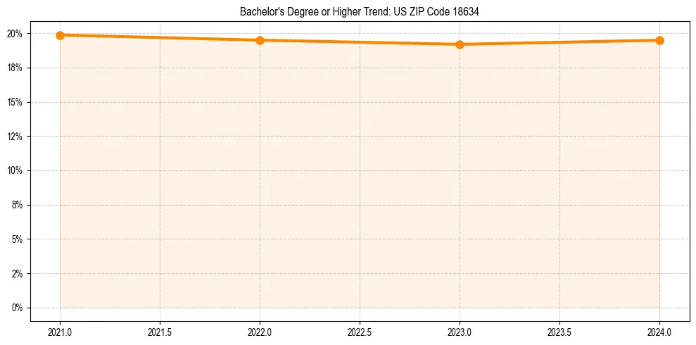 Trend chart showing bachelor degree growth in 