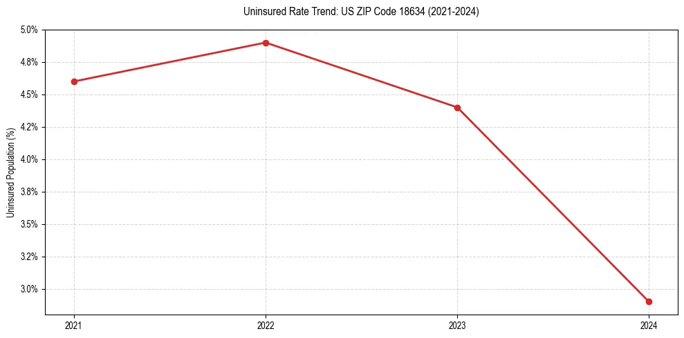 Uninsured trend chart for US ZIP Code 18634