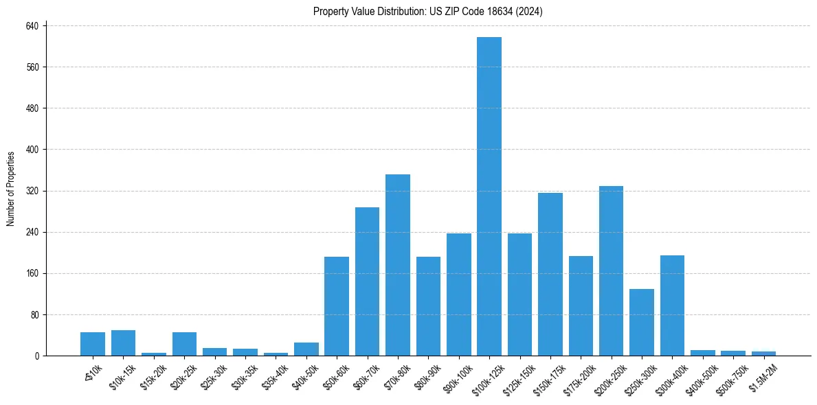 Value Distribution for 