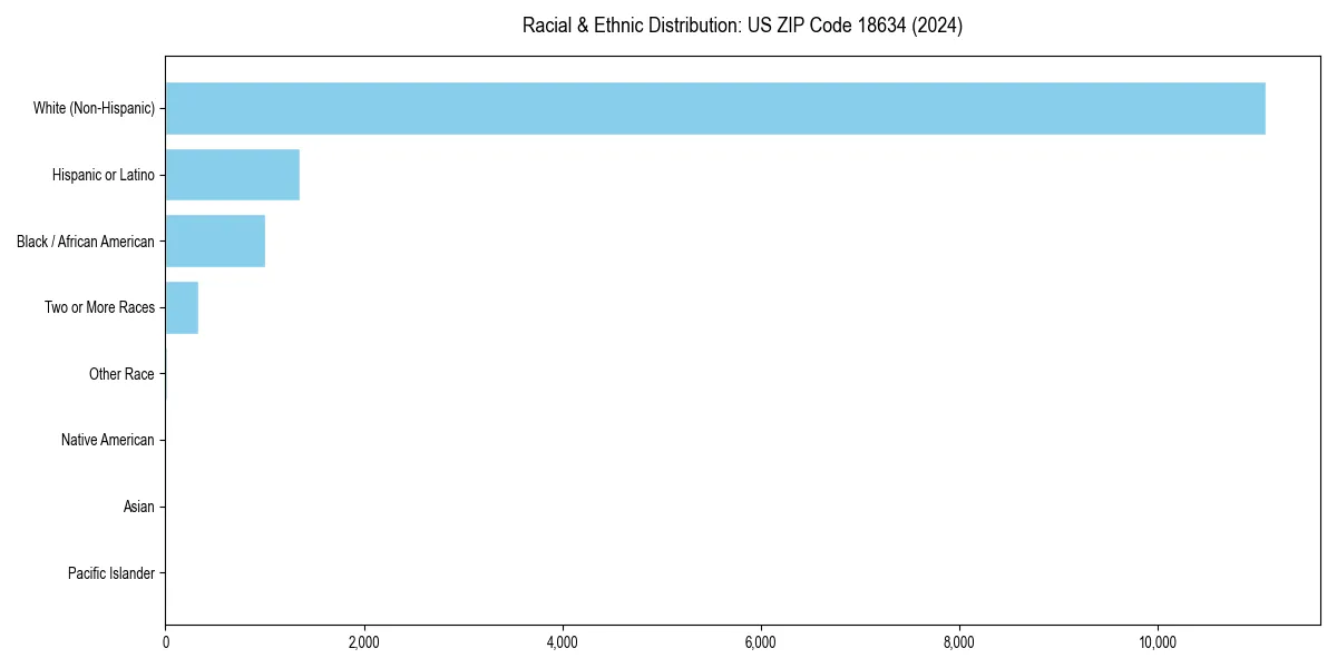 Bar chart showing racial distribution in  for 2024
