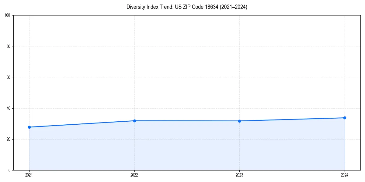 Line chart showing diversity index trends for 
