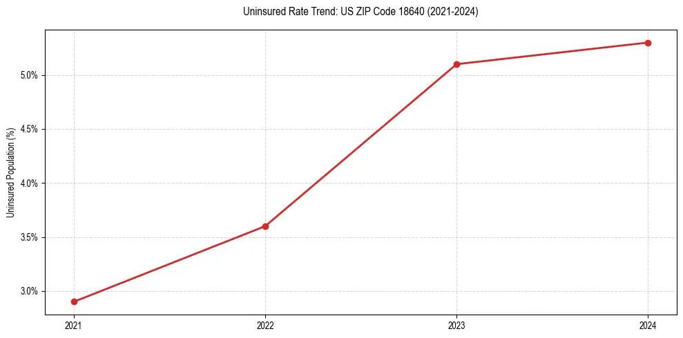 Uninsured trend chart for US ZIP Code 18640