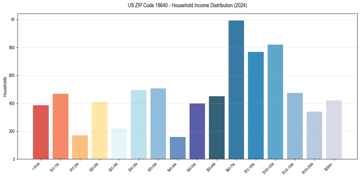 Income Distribution for 