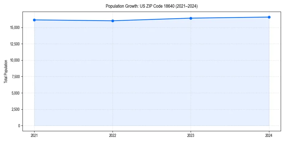 Population trends in 