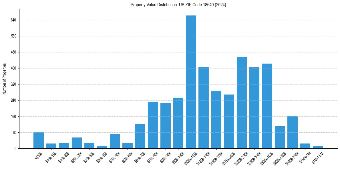 Value Distribution for 
