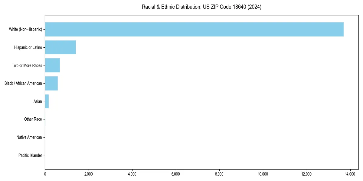 Bar chart showing racial distribution in  for 2024