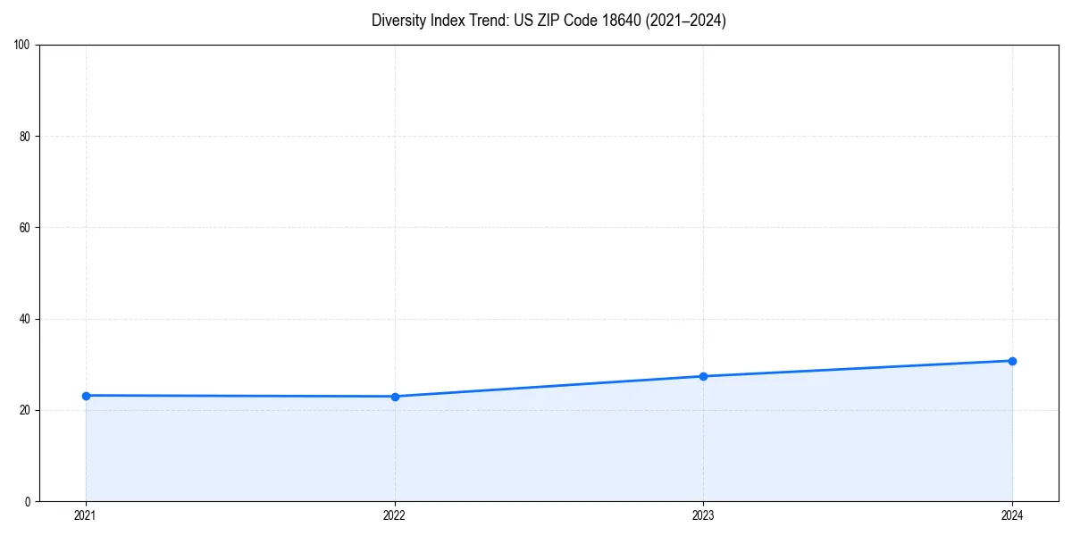Line chart showing diversity index trends for 