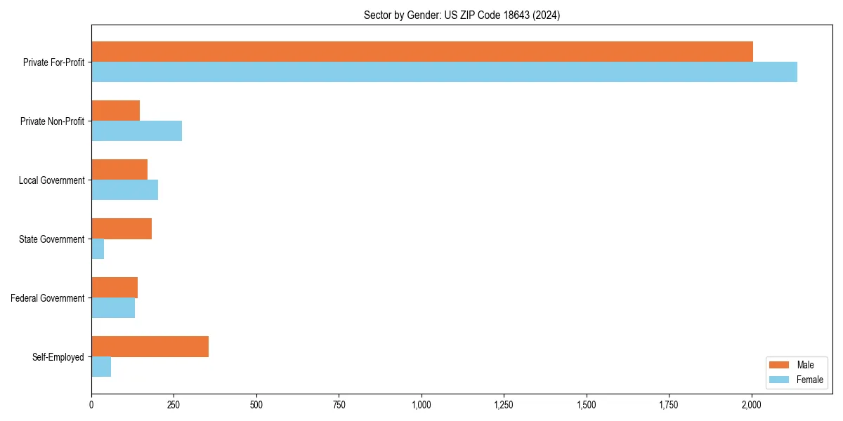 Employment sector breakdown by gender in 